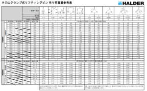 吊り荷許容質量表の公開（ネジ山クランプ式リフティングピン